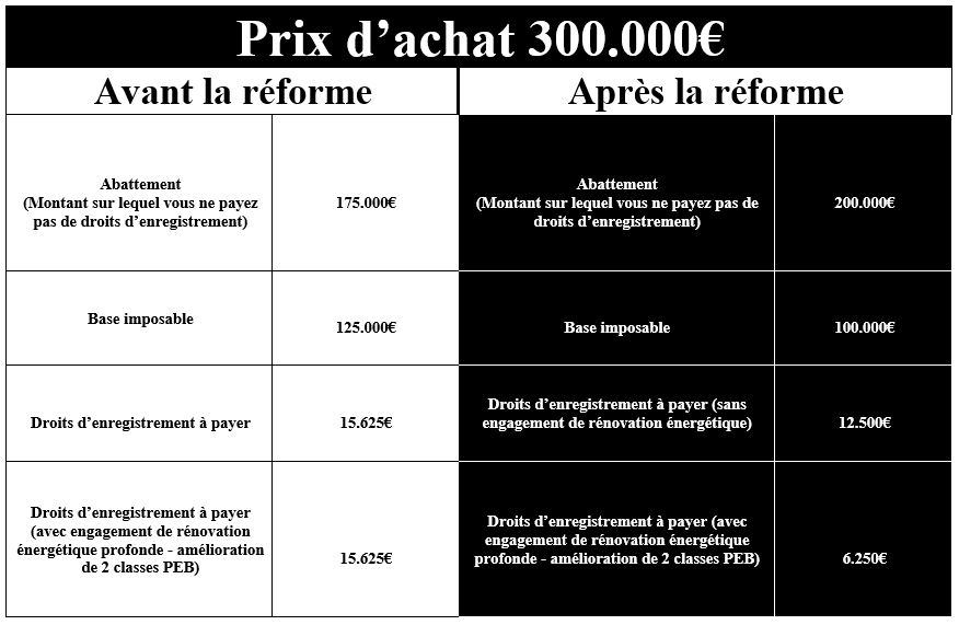 exemple droits denregistrement bruxelles 2023